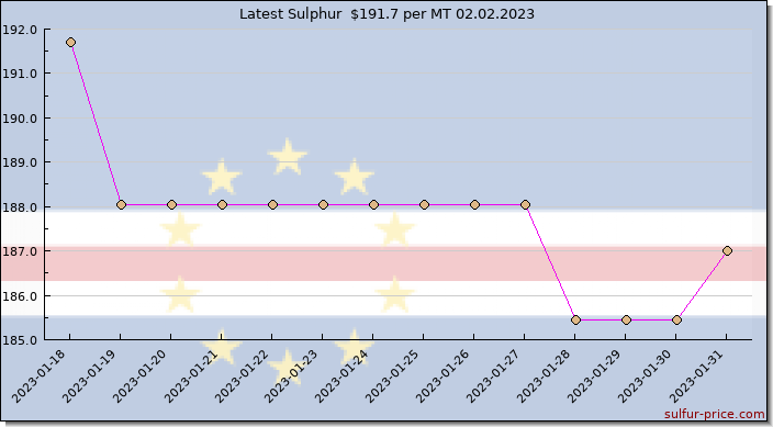 Price on sulfur in Cabo Verde today 02.02.2023